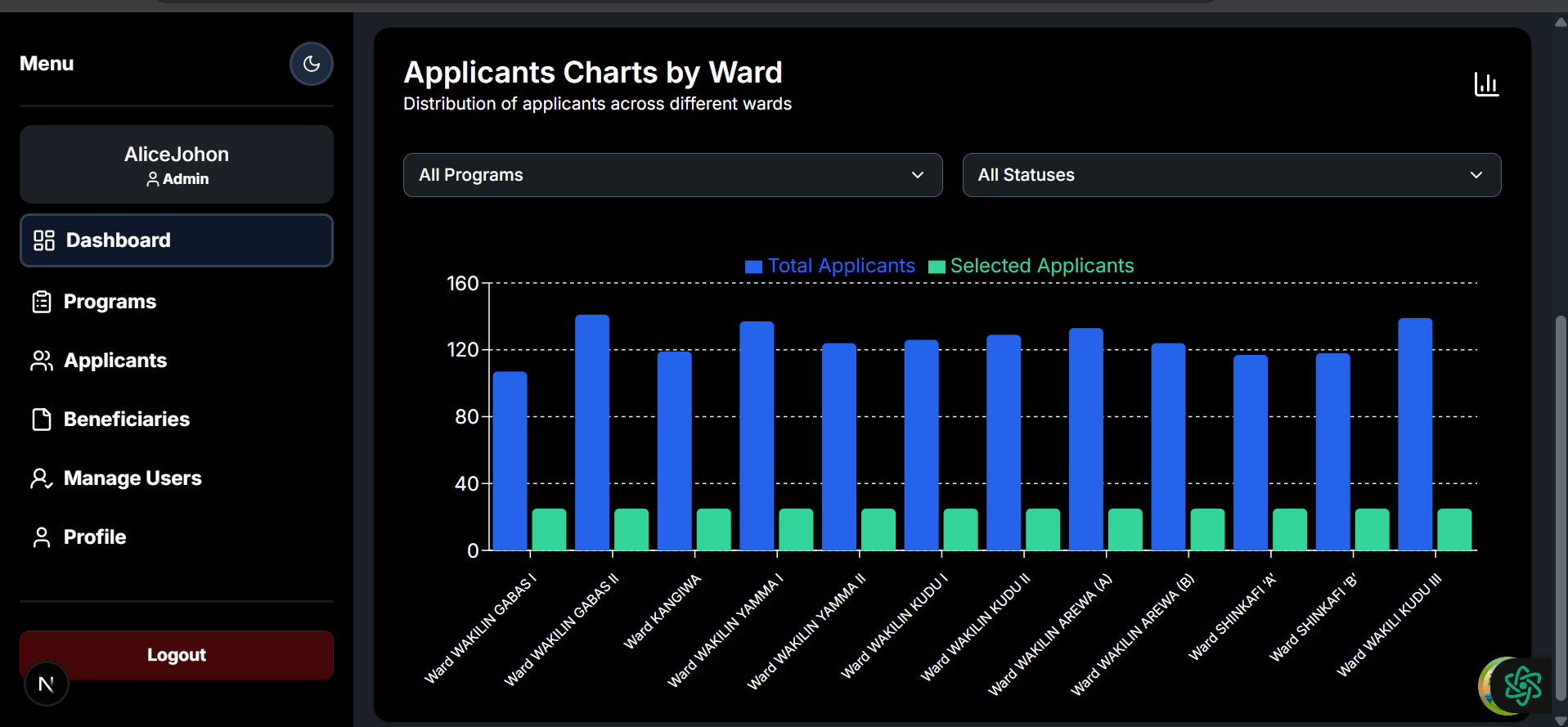Maiwada Global NGO management dashboard